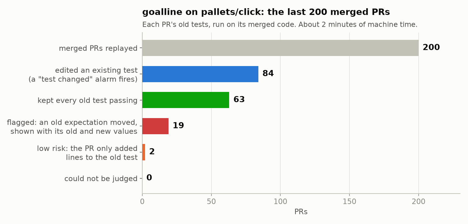 goalline on pallets/click, the last 200 merged PRs: 84 edited an existing test, 63 kept every old test passing, 19 were flagged with their old and new values, 2 were low risk, 0 could not be judged.