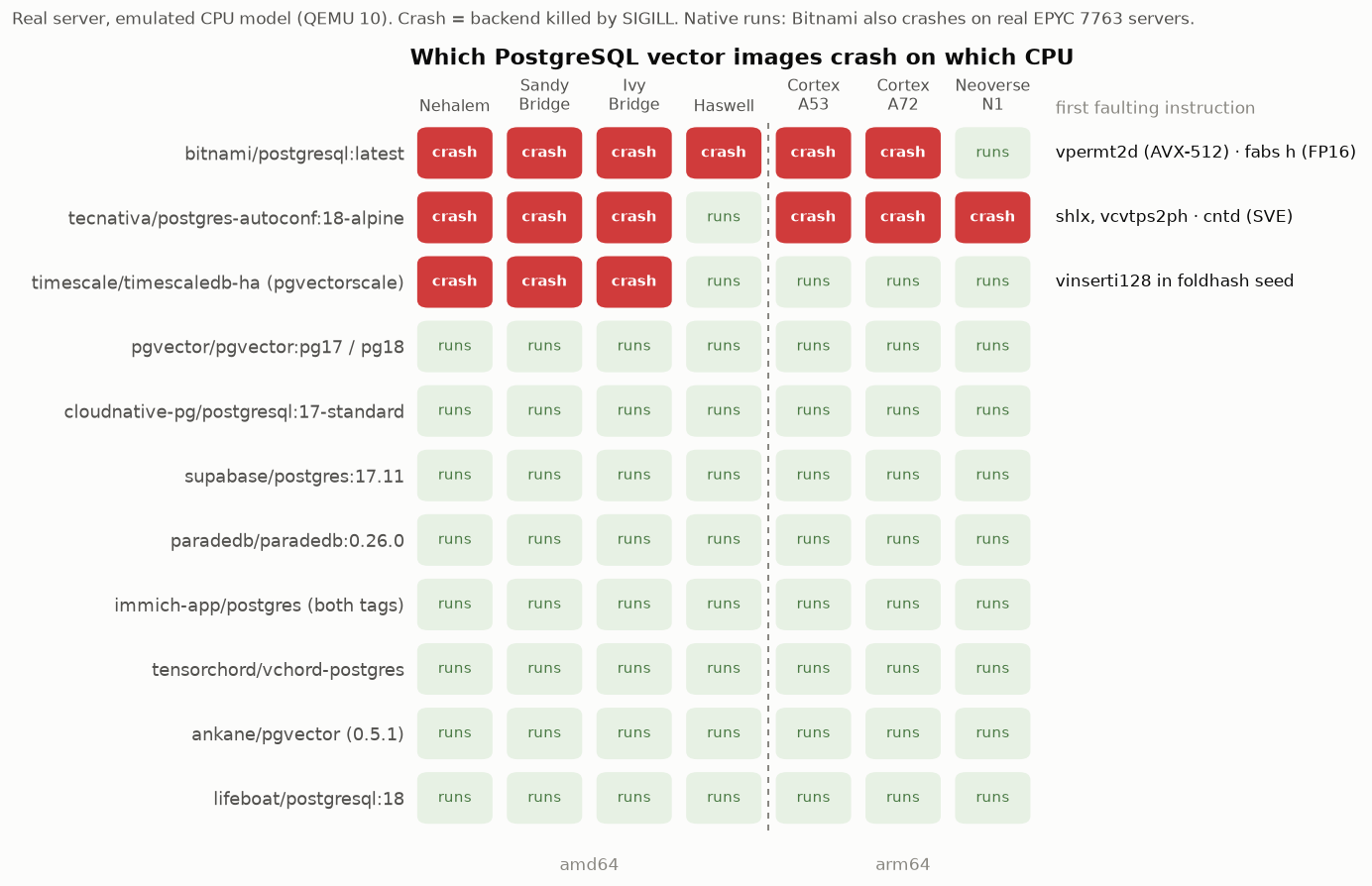 Grid of images by CPU model: Bitnami, Tecnativa and TimescaleDB-HA's pgvectorscale crash on several models; the official pgvector, CloudNativePG, Supabase, ParadeDB, Immich, VectorChord, ankane and lifeboat images run on all of them.