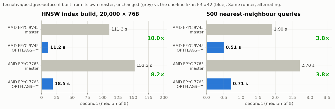 Tecnativa image, their build versus make OPTFLAGS: HNSW build 111.3 s versus 11.2 s and 152.3 s versus 18.5 s; 500 queries 1.90 s versus 0.51 s and 2.70 s versus 0.71 s.